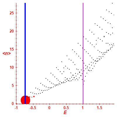 Peres lattice <N>